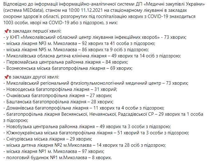 В Николаевской области за сутки 323 новых случая COVID-19, умерли 10 пациентов
