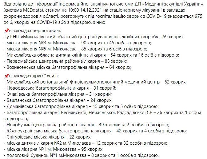 В Николаевской области за сутки 309 новых случаев COVID-19, умерли 8 пациентов 