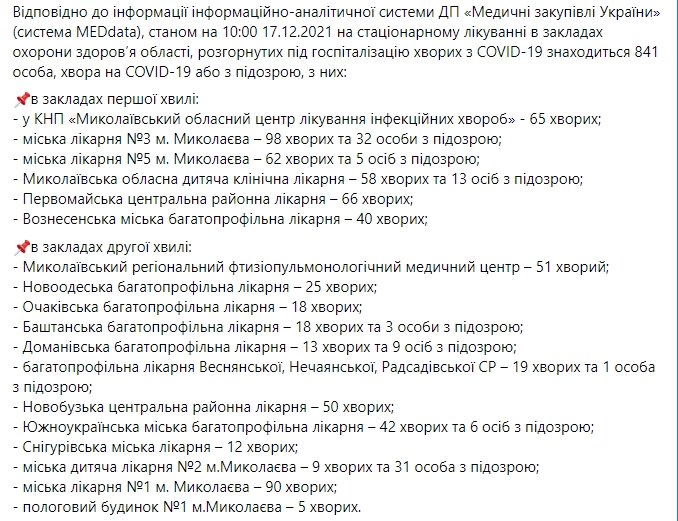 В Николаевской области 332 новых случая COVID-19, умерли 7 человек