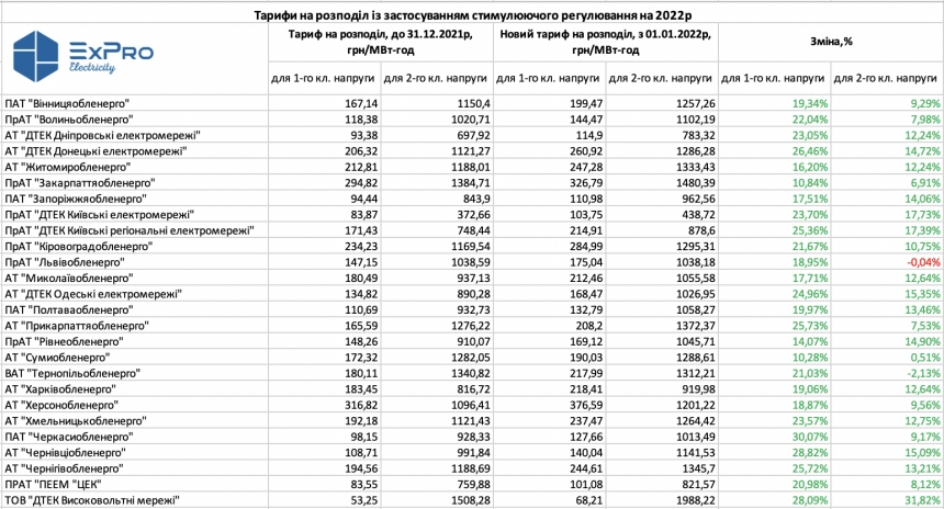 В Николаевской области в 2022 году тариф облэнерго вырастет на 17,71%