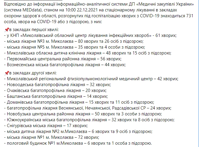 В Николаевской области 219 новых случаев COVID-19 за сутки, умерли 8 человек