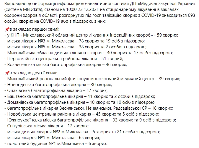 В Николаевской области 198 новых случаев COVID-19, умерли 4 пациента