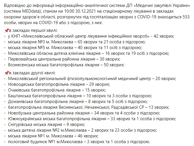 В Николаевской области за сутки 140 новых случаев COVID-19, умерли 10 пациентов 