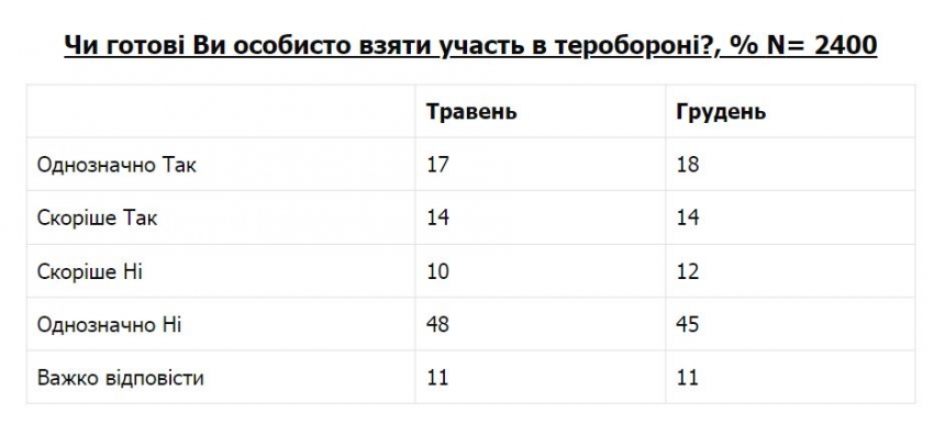 В войска территориальной обороны готов вступить только каждый третий украинец, — опрос