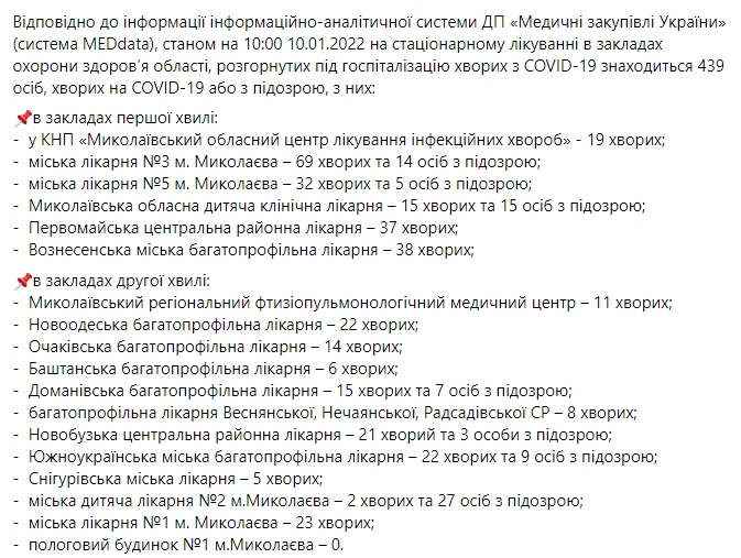 В Николаевской области 36 новых случаев COVID-19, умерли 2 человека 