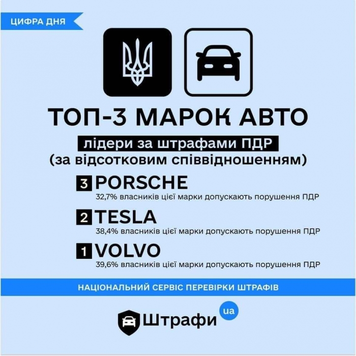 Tesla, Porshe и Volvo вошли в тройку лидеров по штрафам за нарушение ПДД