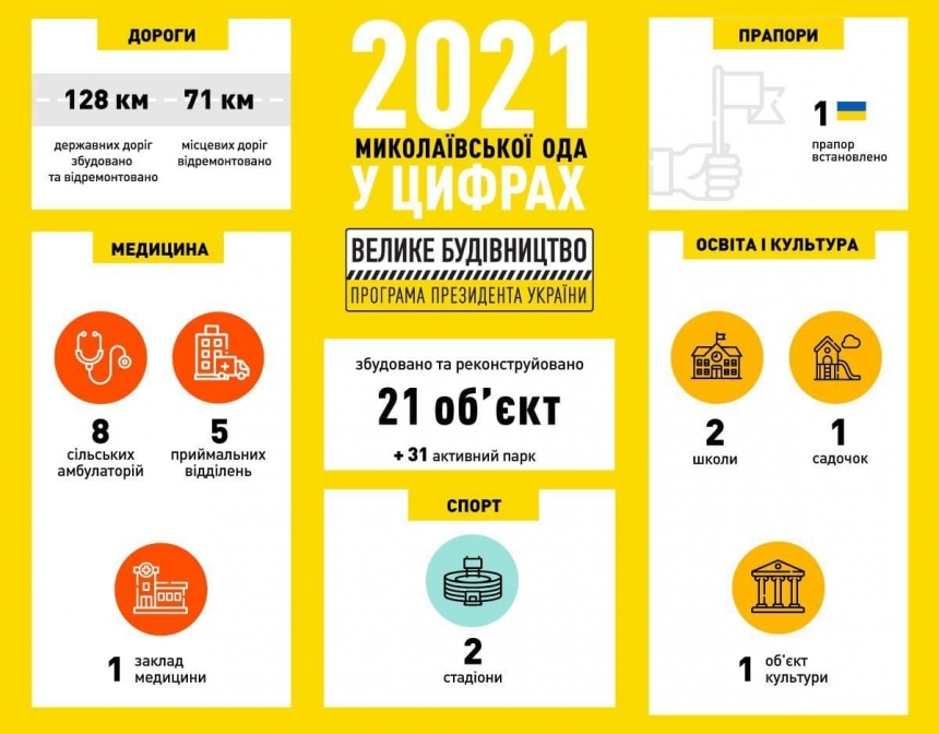 Ігор Кузьмін підбив підсумки реалізації програми «Велике будівництво» в Миколаївській області