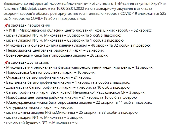COVID-19 в Николаевской области: почти 600 новых случаев, 4 умерших
