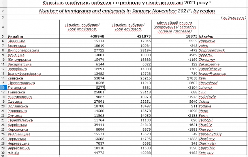 Названы области Украины, куда украинцы в 2021 году переезжали чаще всего