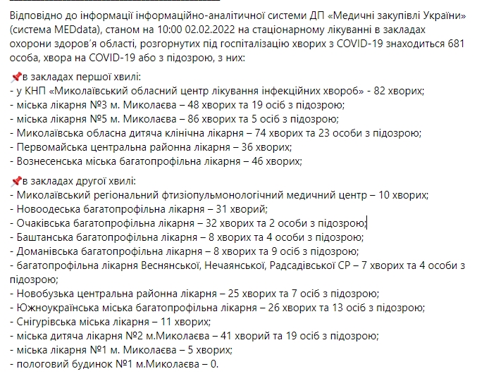 COVID-19 в Николаевской области: 816 новых случаев за сутки, 2 человека умерли
