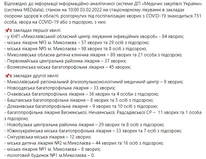 В Николаевской области 823 новых случая COVID-19, умерли 6 пациентов 