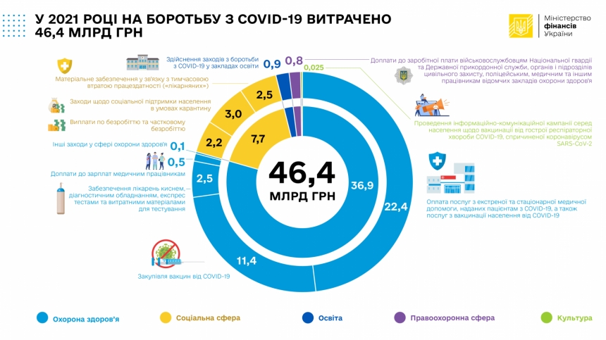 За год на борьбу с коронавирусом в Украине потратили 46,4 миллиарда