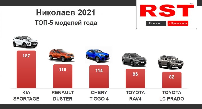 В Николаевской области в 2021 году купили автомобилей на сумму более 70 млн долларов