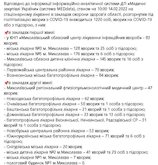 В Николаевской области 746 новых случаев COVID-19 за сутки, умерли 4 пациента