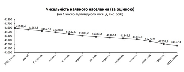 В Украине выросла смертность