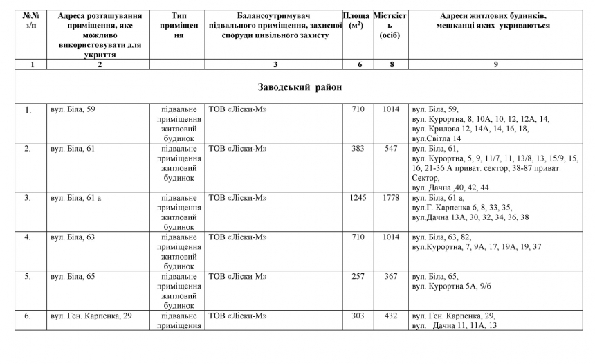 Бомбоубежища в Николаеве: появился обновленный список
