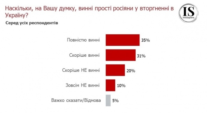 Лично сопротивляться российской оккупации готовы 67% украинцев, - опрос