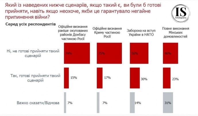Лично сопротивляться российской оккупации готовы 67% украинцев, - опрос