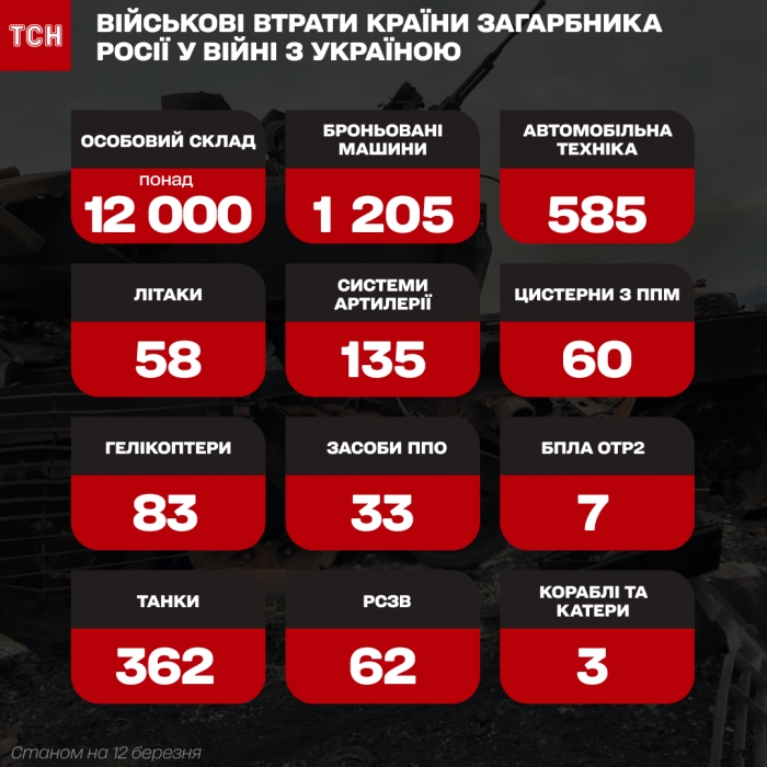 В Украине сейчас примерно 500-600 российских военнопленных, - Зеленский