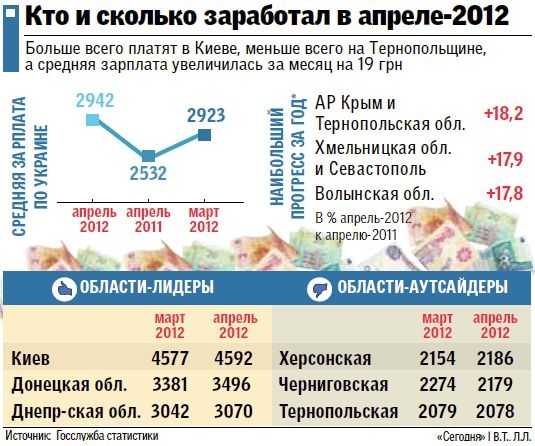 Зарплаты украинцев выросли на 410 гривен