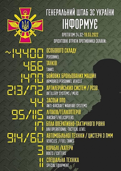 Почти 500 танков и более 14 400 солдат: потери российских захватчиков в Украине с начала войны
