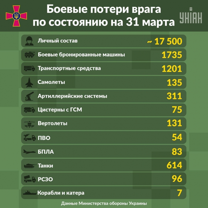 Минус 135 самолетов и 614 танков, 17 500 погибших: Генштаб озвучил потери российских захватчиков