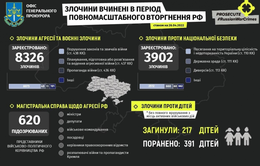 За время войны в Николаевской области пострадало 43 ребенка – официальные данные