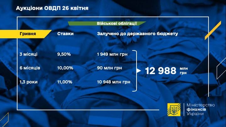 На аукционе продали военные облигации на 13 млрд грн