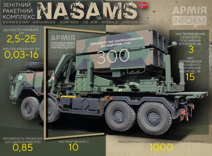 Украина получит две батареи ЗРК NASAMS