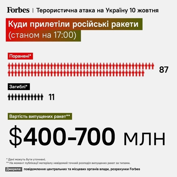 В ходе массированного обстрела Украины РФ потратила ракет на полмиллиарда долларов, - Forbes