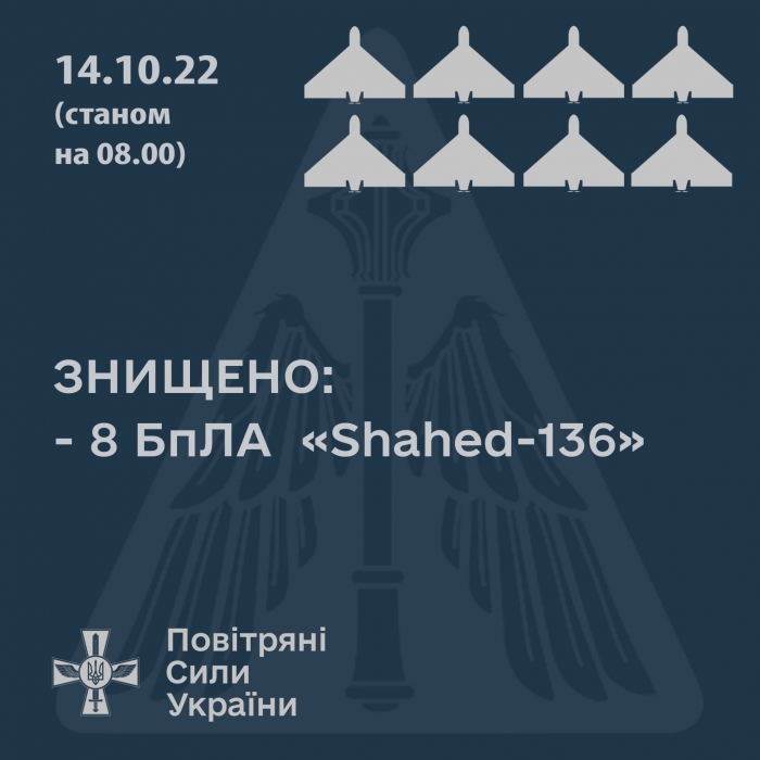 На півдні та сході України знищено вісім ворожих безпілотників