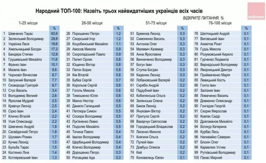 Глава Николаевской ОВА Ким занял 34 место в «Народном топе» самых выдающихся украинцев