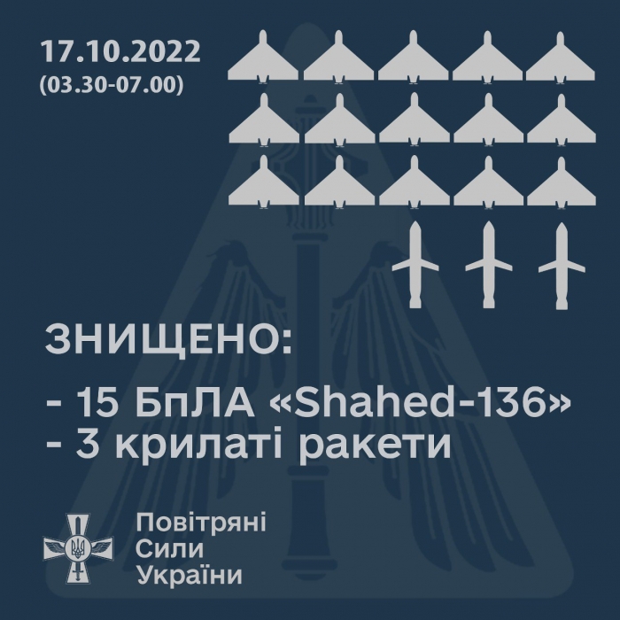 Вранці над Миколаївщиною збили 9 «Shahed-136», ще 6 - знищили над Одещиною
