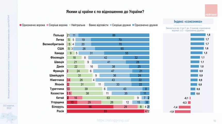 Украинцы считают наиболее дружественными странами Польшу и Литву, Венгрия стала враждебной – опрос