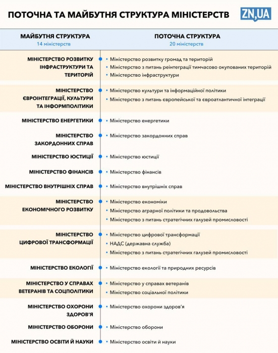 В Украине сокращают количество министерств и уменьшают штат чиновников