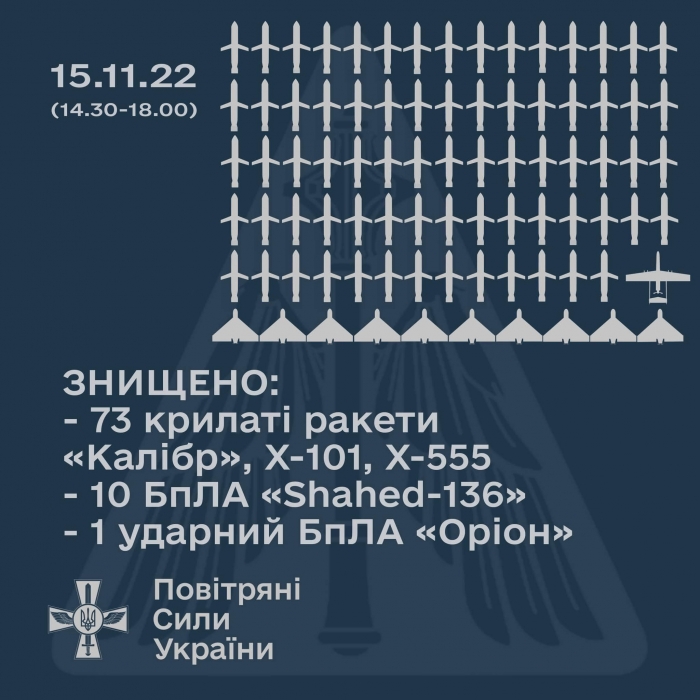 ВСУ сбили 10 «Шахедов» и 73 из более 90 крылатых ракет, выпущенных сегодня по Украине