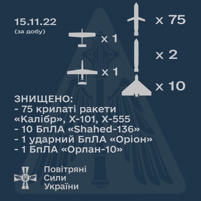 Стало известно, какими ракетами была атакована Украина и какие из них были сбиты