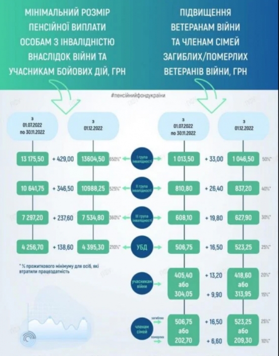 Наскільки з 1 грудня підвищать пенсії українцям і кого торкнеться