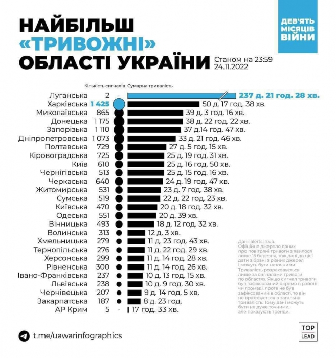 Тревожнее Донецкой: Николаевская область - в тройке областей по длительности воздушных тревог