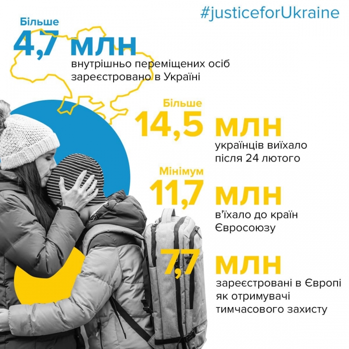 Стало відомо, скільки українців виїхали за кордон із 24 лютого