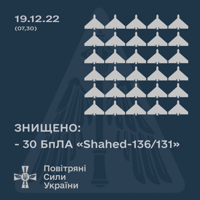 Вночі в Україні знищили 30 із 35 ворожих дронів «Shahed»