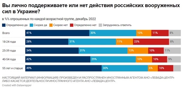 Войну с Украиной поддерживают 71% россиян, - опрос