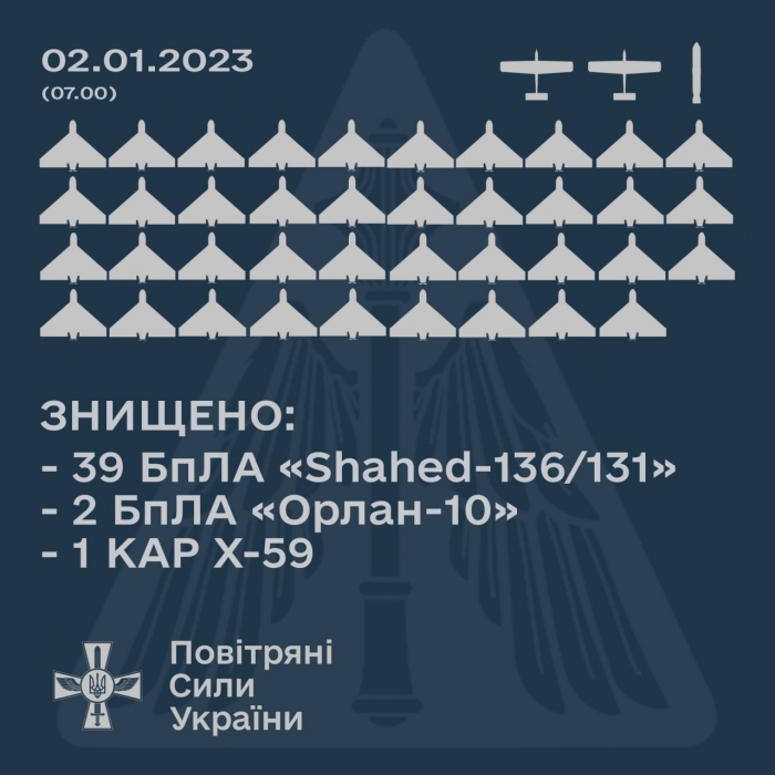 Ночью украинские силы ПВО уничтожили 39 «шахедов», два беспилотника «Орлан-10» и ракету Х-59