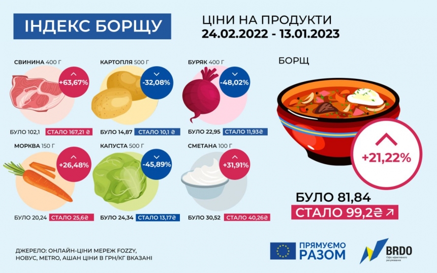 Вартість борщу в Україні зросла з початку війни на 21,2%