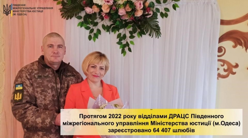 У військовому 2022 році на півдні України уклали 64 407 шлюбів: Миколаївська область не в лідерах