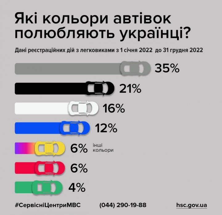 У МВС розповіли, автомобілі яких кольорів обирають українці