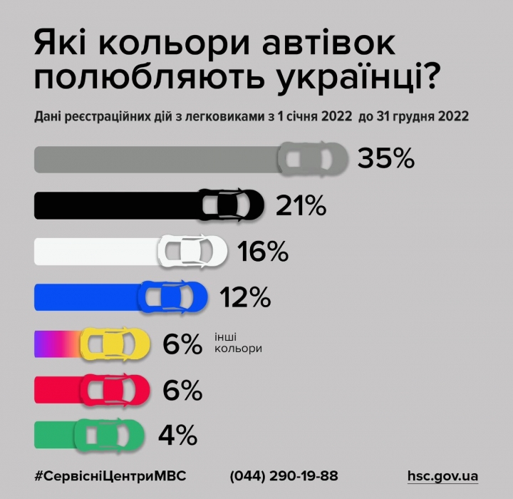 В МВД рассказали, автомобили каких цветов выбирают украинцы