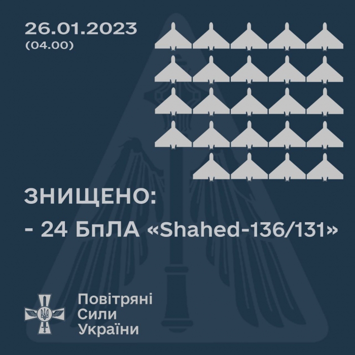 У ніч на 26 січня над Україною знищено 24 дрони-камікадзе – 100% запущених