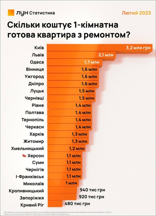 Дорожче навіть у Херсоні: скільки коштує однокімнатна квартира в Миколаєві