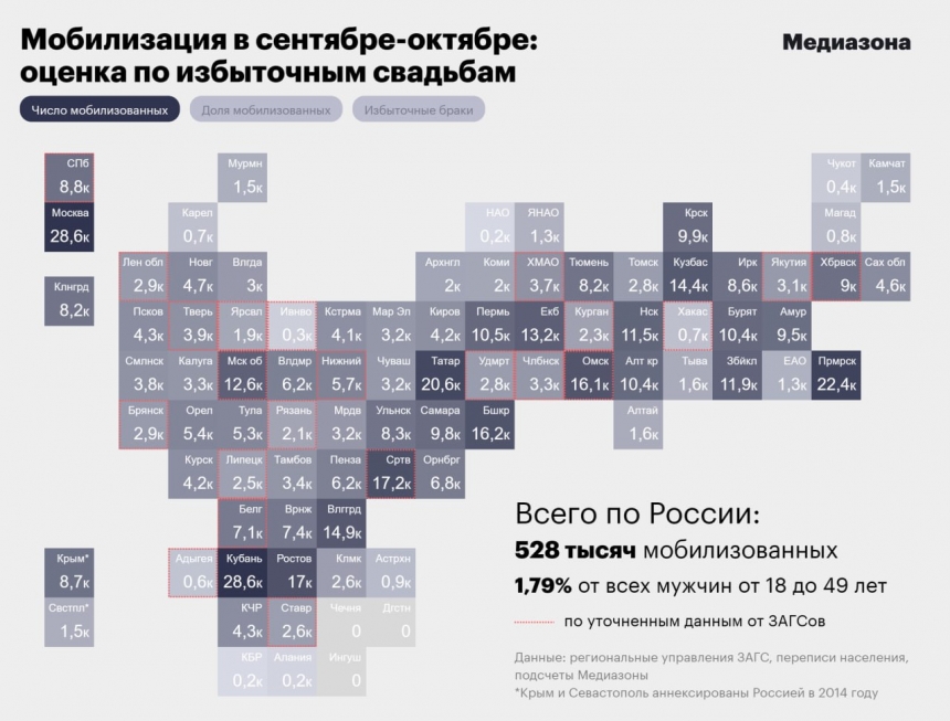 Россия мобилизовала осенью не 300 тысяч военных, а более полумиллиона, - СМИ